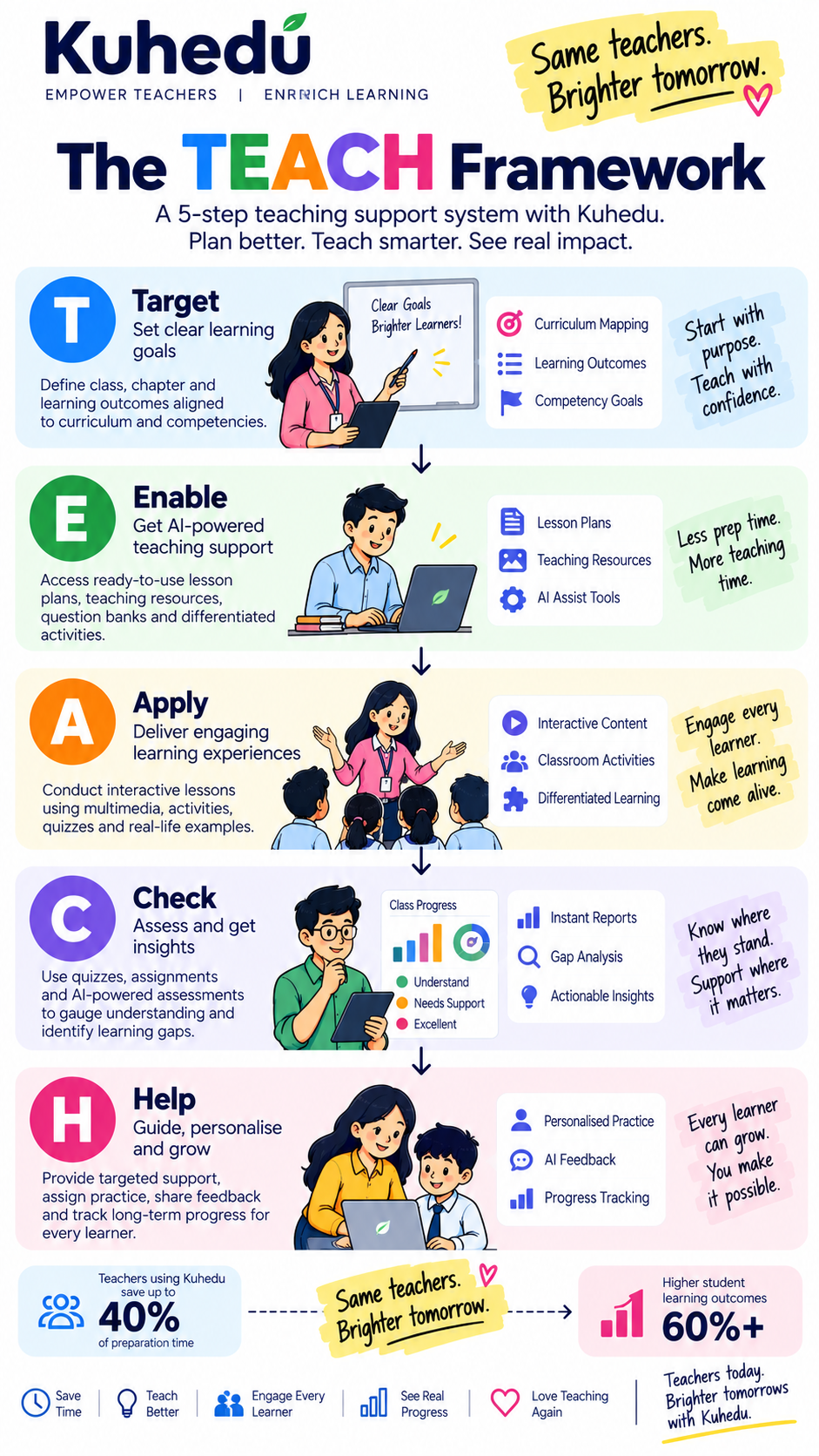 The Kuhedu TEACH Framework: Target, Enable, Apply, Check, Help
